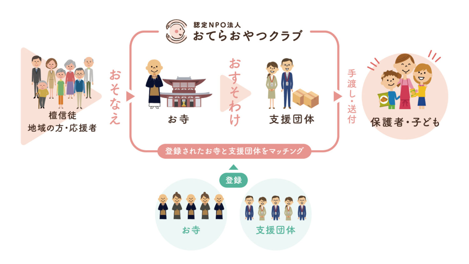 おてらおやつクラブ