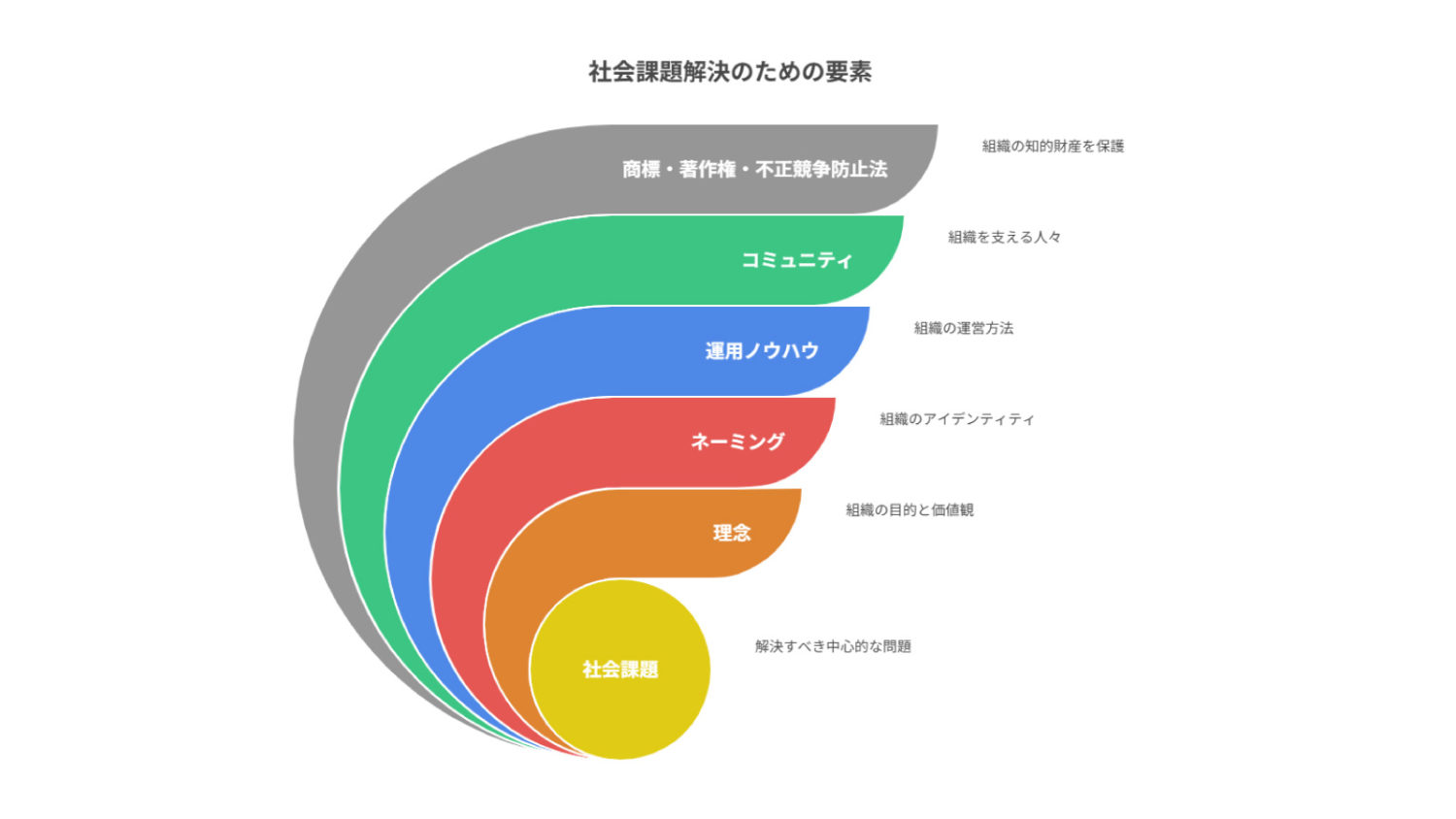 社会課題解決のための要素
